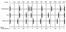 How the notes actually fall under different tuning systems. Decimalisation trumps nature...